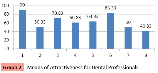 orthodontics-endodontics-Attractiveness-Dental
