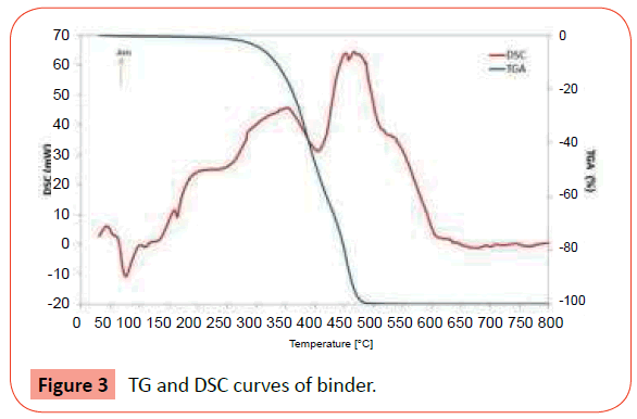 orthodontics-endodontics-DSC-curves-binder
