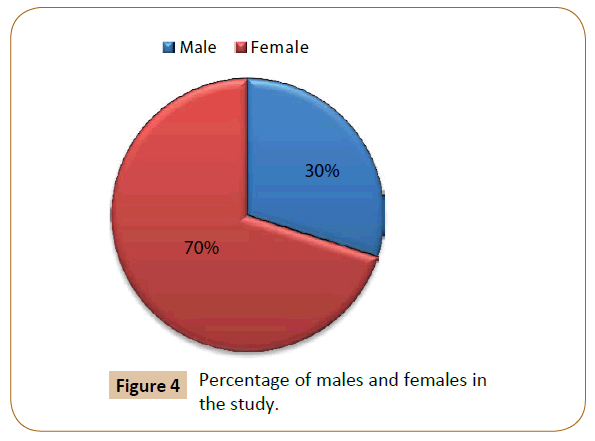 orthodontics-endodontics-males-females